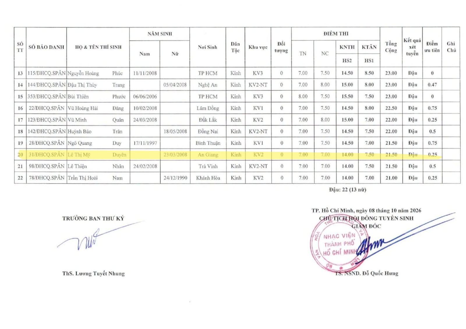 Học Viên đậu Sư Phạm Âm Nhạc Chính Quy 2026
