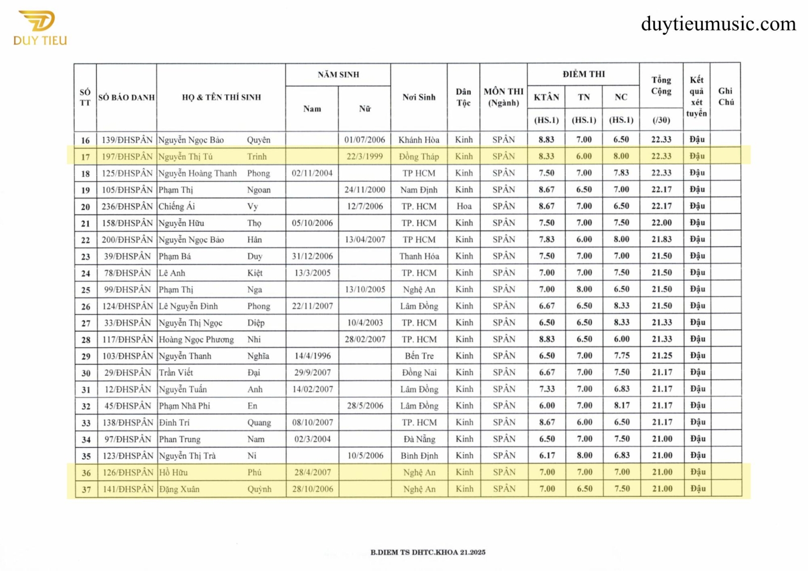 Danh sách đậu hệ sư phạm âm nhạc 2025