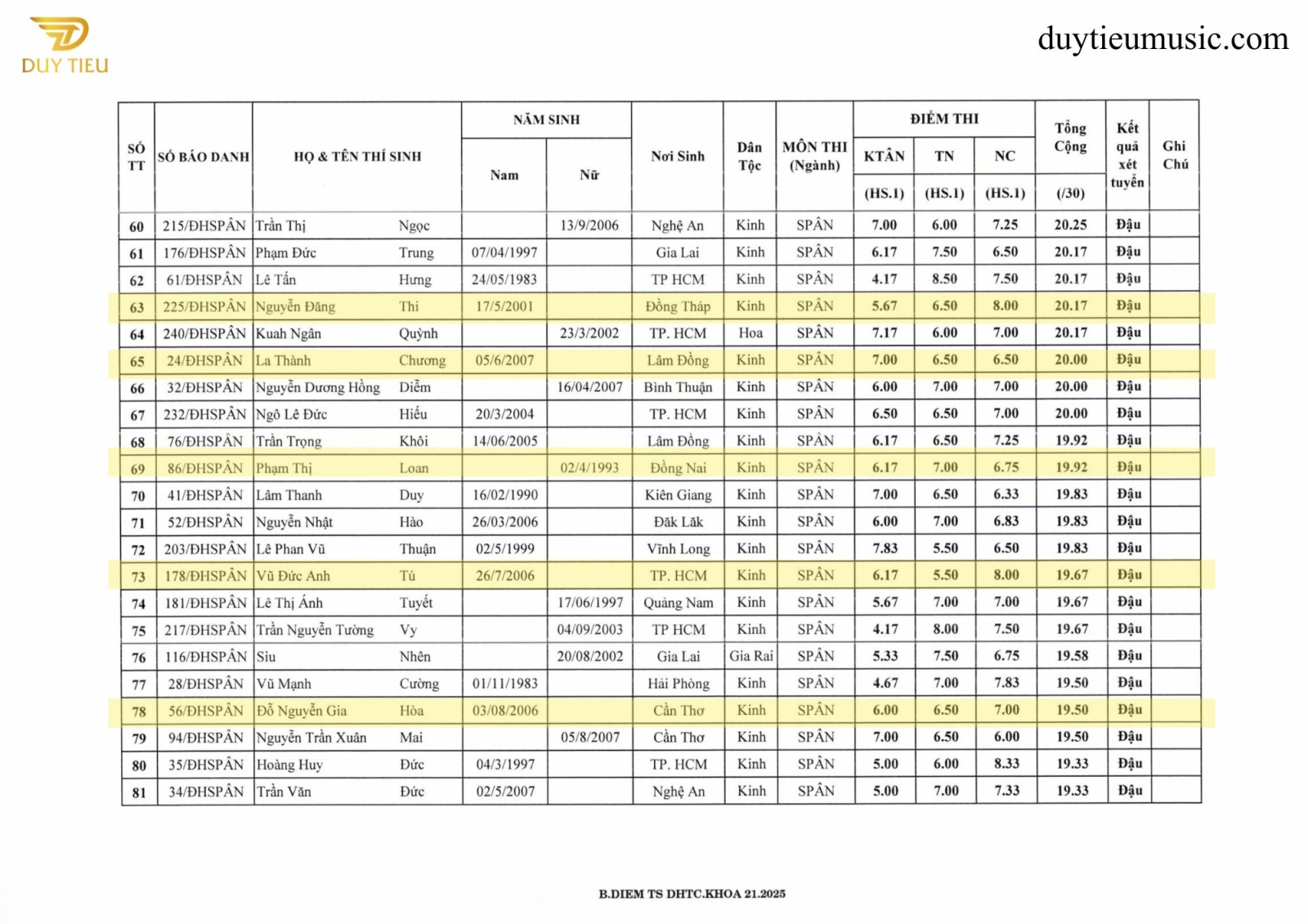 Danh sách trúng tuyển Sư Phạm Âm Nhạc 2025