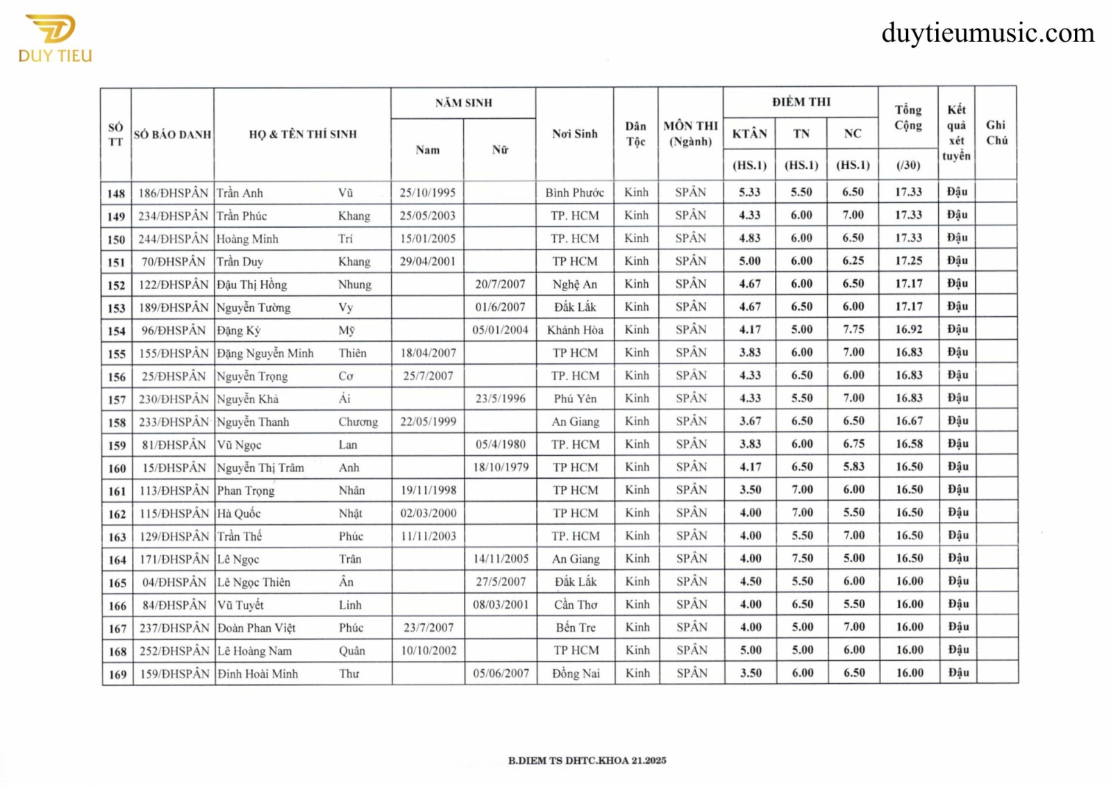 Danh sách trúng tuyển sư phạm âm nhạc 2025 - Duytieumusic