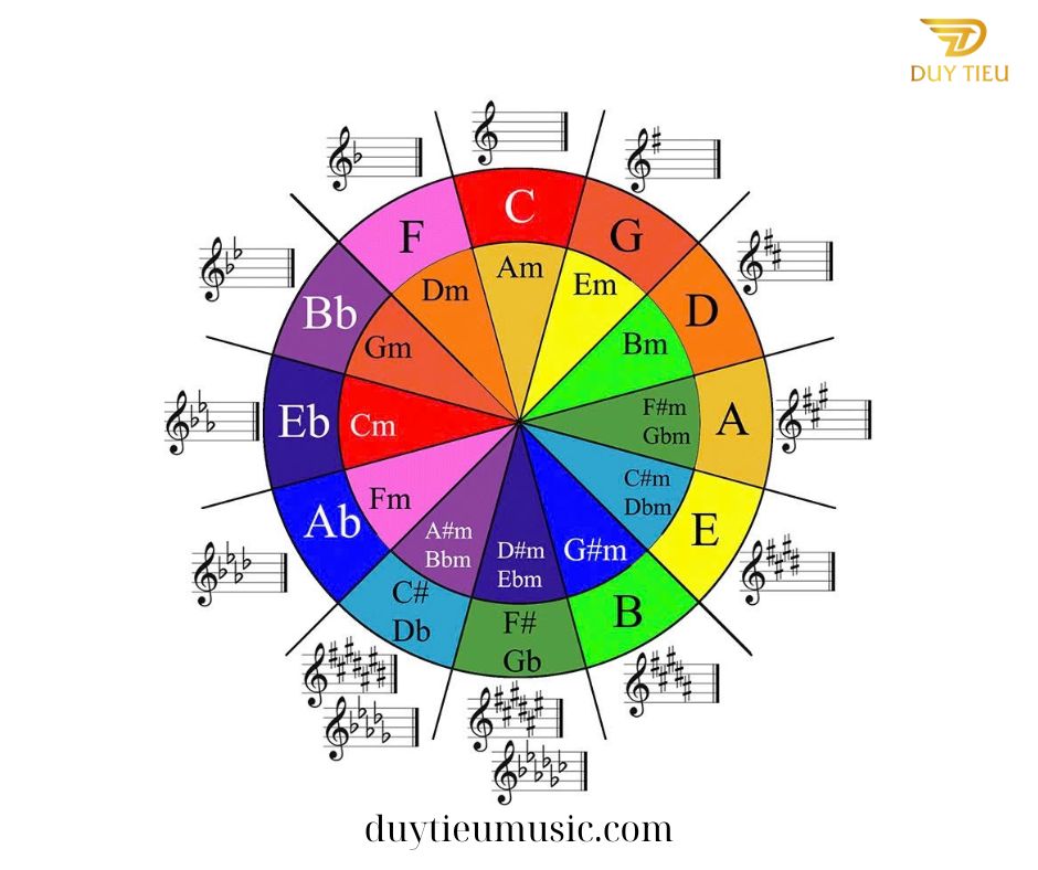 Nhạc Lí Căn Bản - Luyện thi nhạc viện - Duytieu Music