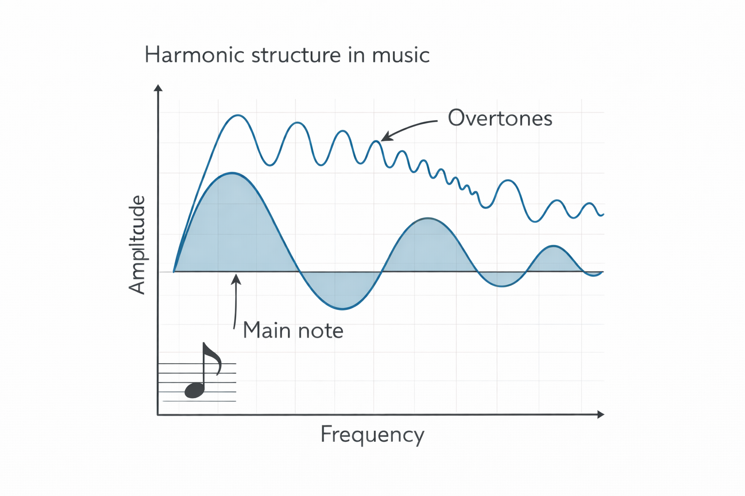 Âm sắc phụ thuộc vào thành phần họa âm của âm thanh.