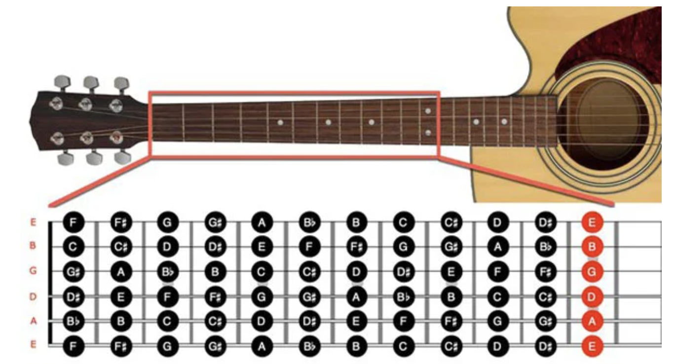Các nốt cơ bản trên đàn guitar.