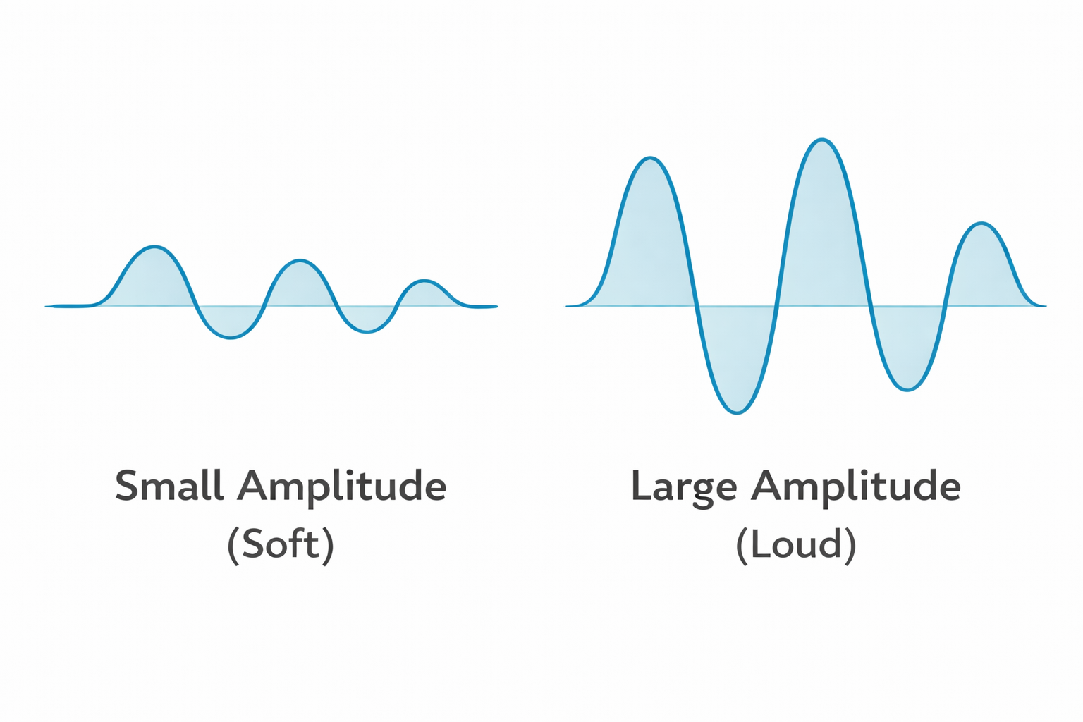 Biên độ dao động lớn tạo âm thanh mạnh, biên độ nhỏ tạo âm thanh nhẹ.