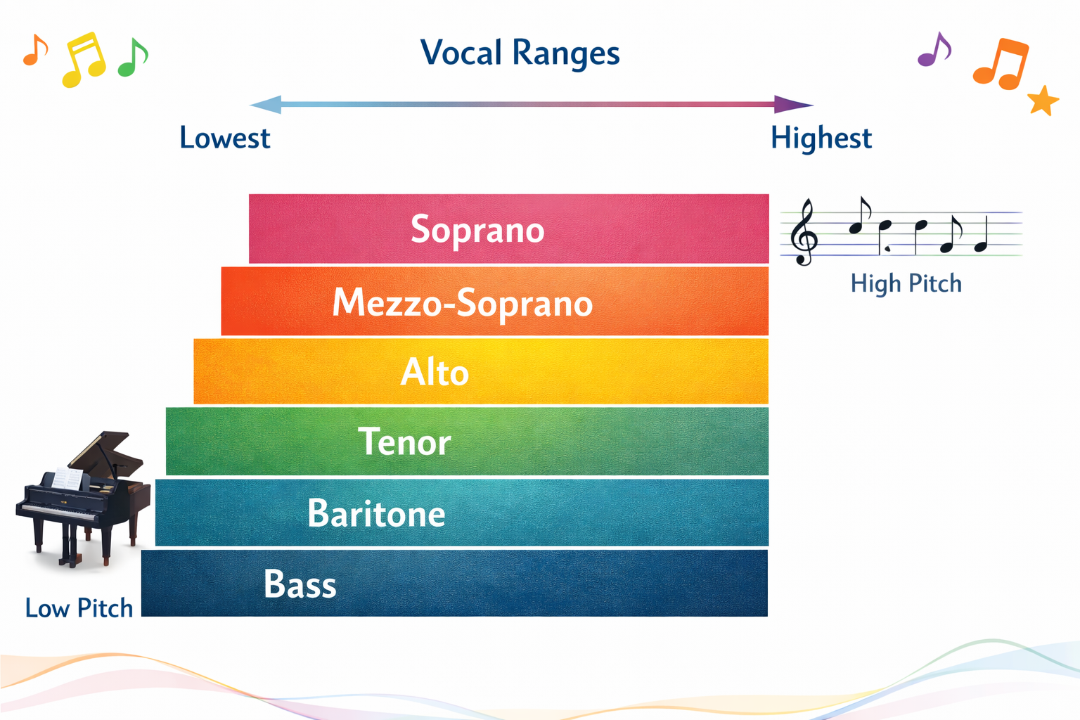 Giọng hát được phân loại dựa trên âm vực và màu sắc âm thanh.