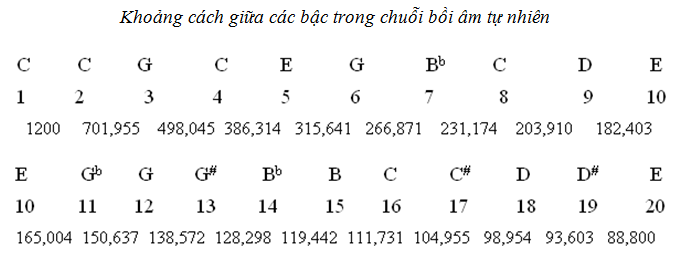 Khoảng cách các bậc trong chuỗi bồi âm tự nhiên với âm gốc là nốt đô